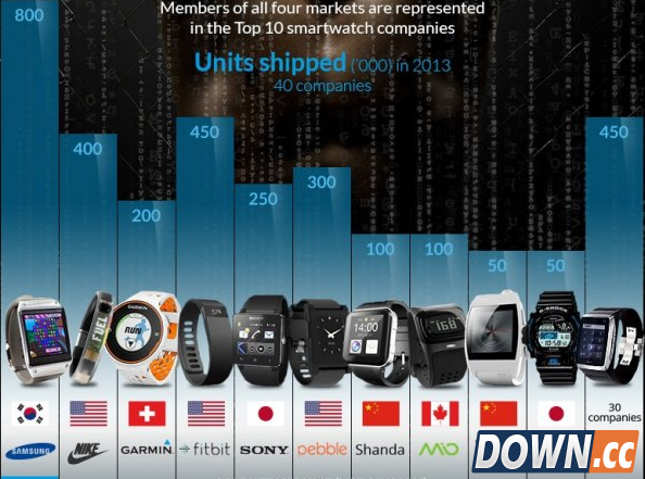 2014年智能手表市场价格呈4倍增长