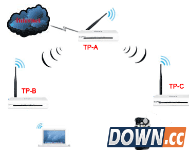 无线路由器如何进行无线桥接