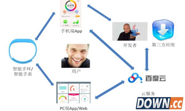 百度云开源手环的逻辑 成本8美元?