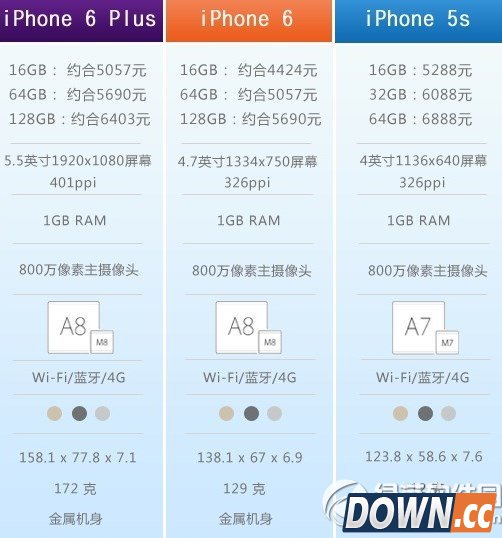 iphone6 plus和iphone5s的区别有哪些