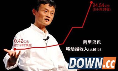 阿里巴巴近年重要财务数据盘点