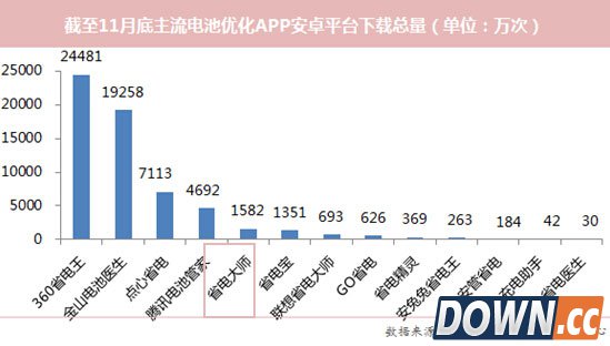 后起之秀 省电大师半年攀升省电类第五