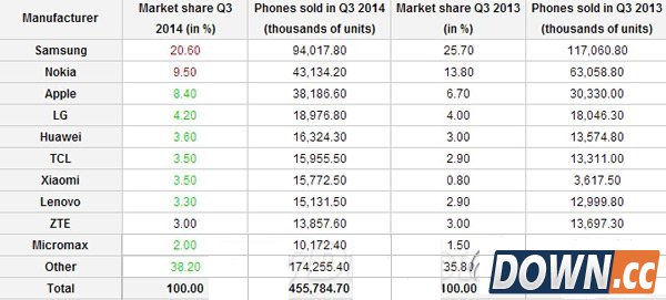 智能手机哪个牌子好用2015