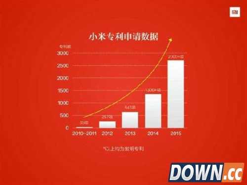 小米发明专利数量超2235项