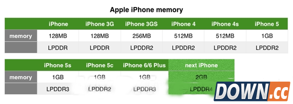 iphone6s内存多大