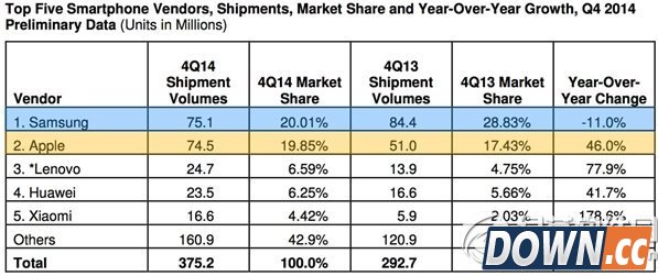 手机品牌排行榜2015前十名智能