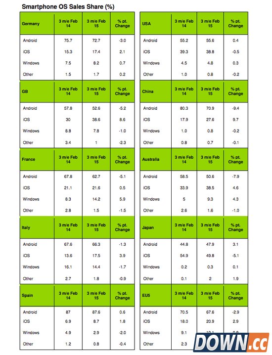 iPhone全球份额普遍下滑