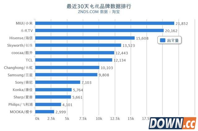 小米电视问鼎智能电视品牌数据榜凭此三招