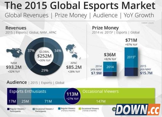 2015全球电竞收入超15亿 中国成亚洲新霸主