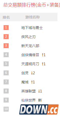 一周游戏交易排行榜 天涯明月刀势不可挡