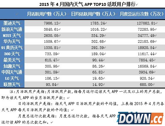 墨迹天气月活跃用户保持第一