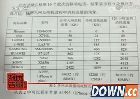 央视报道手机偷跑流量 安全专家提专业解决方案