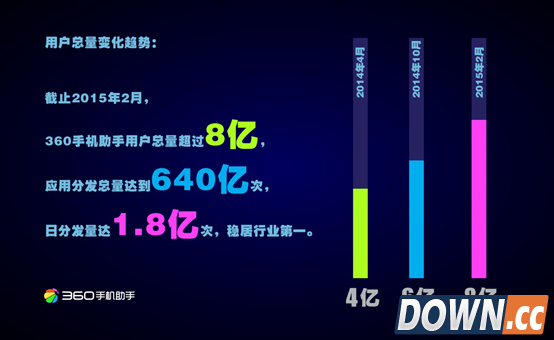 360手机助手用户突破8亿 保持稳步增长