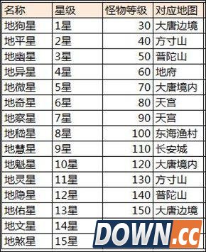 大话西游手游地煞星分布地点 打法及奖励介绍