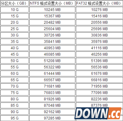 将硬盘分成整数GB分区的方法和对应列表