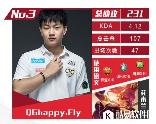 王者荣耀KPL季后赛最强花木兰数据盘点：7kill、诺言均上榜