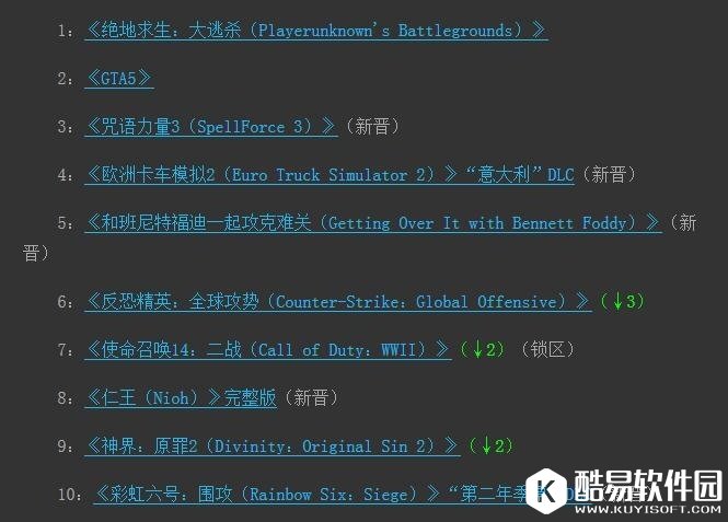 Steam一周销量排行榜一览 《绝地求生》力压《GTA5》稳居第一