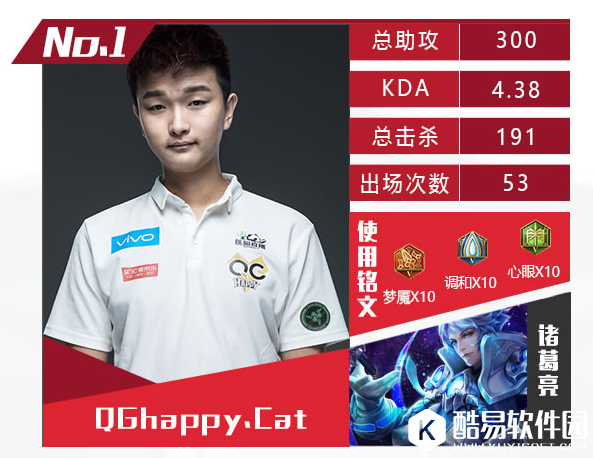 王者荣耀KPL季后赛最强中路盘点：QGhappy.Cat、eStar.伪装均上榜