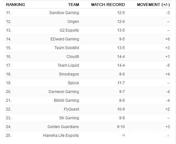 ESPN全球战力榜：SKT登顶 前五LPL占据三席