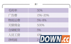 一位卖家的账单：显示淘宝创业已难赚钱