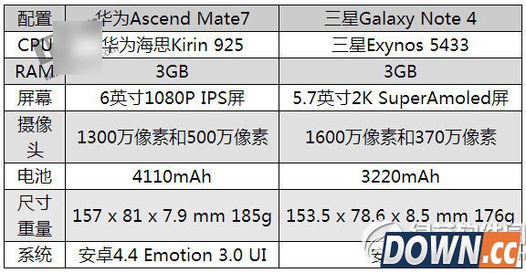 华为mate7和三星note4数据对比