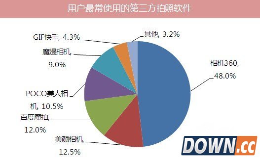 百度魔拍和美颜相机功能对比