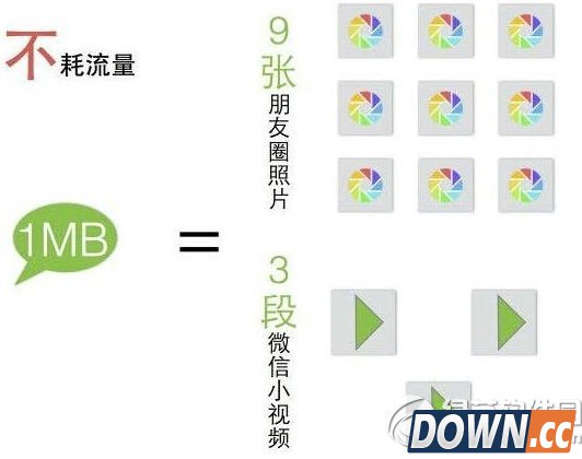 微信6.0小视频费流量吗？