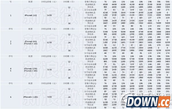 iphone6联通合约套餐价格