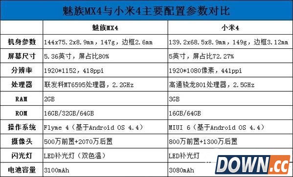 魅族mx4 pro和小米4对比评测