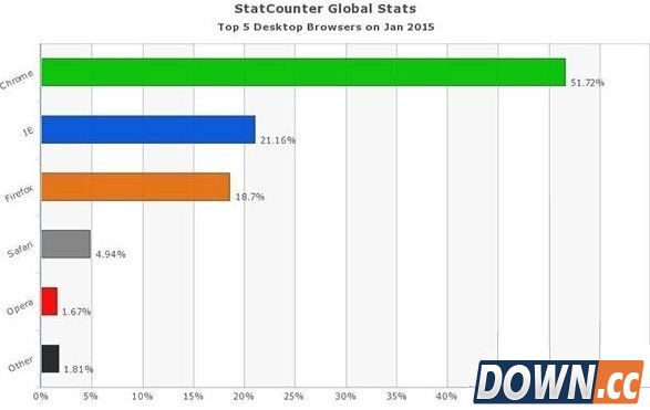 电脑浏览器下载排行榜2015