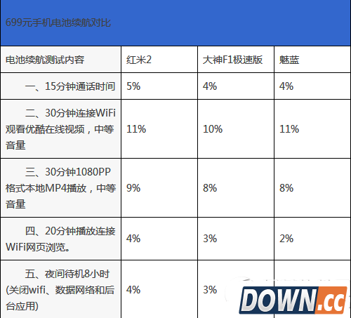 699元手机红米2、魅蓝、大神f1极速版对比评测6