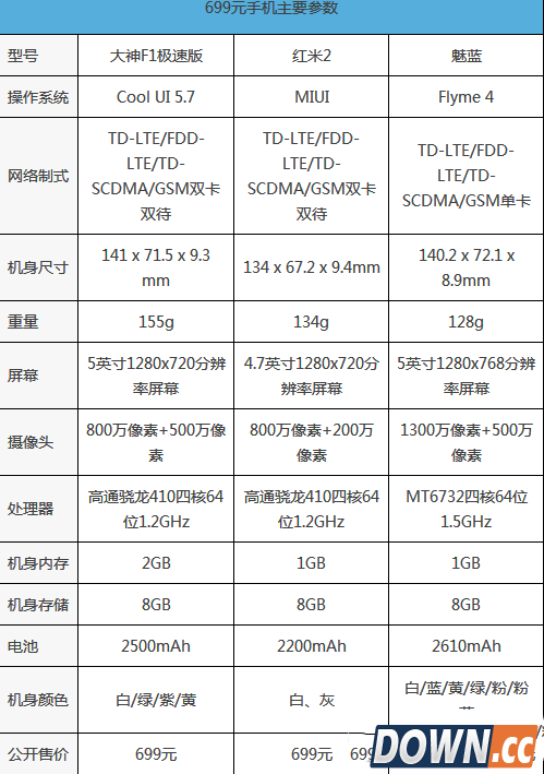 699元手机红米2、魅蓝、大神f1极速版对比评测1