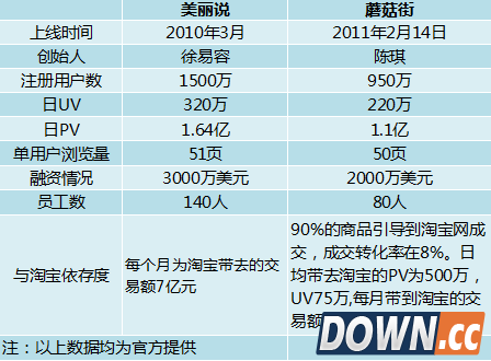 蘑菇街与美丽说数据对比图(数据均由官方提供)