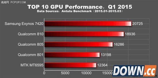 安兔兔第一季度跑分排行曝光 三星榜首