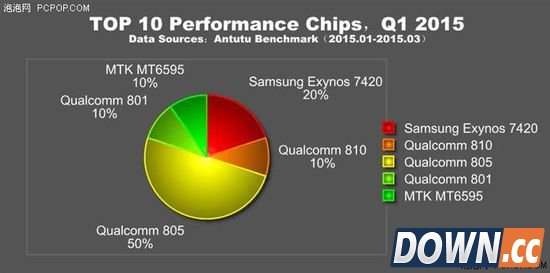 安兔兔第一季度跑分排行曝光 三星榜首