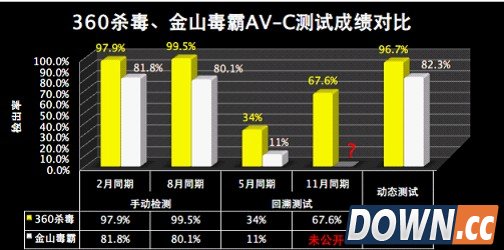 金山毒霸和360哪个好