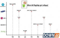 国际品牌手机什么时候升级安卓m 国际品牌手机升级安卓m时间