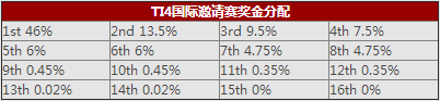 ti4奖金池 ti4奖金多少