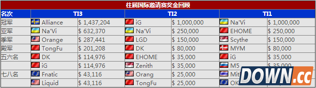 ti4奖金池 ti4奖金多少