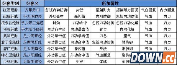 九阴真经经脉选择