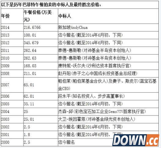 国内手游公司赢得巴菲特午餐