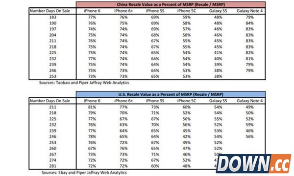 调查：二手iPhone卖多少钱比较好