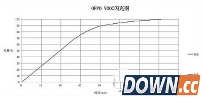 oppo r7充电时间评测