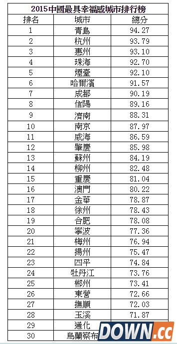 2015中国十佳宜居、最具幸福感城市