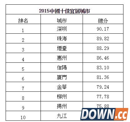 2015中国十佳宜居、最具幸福感城市