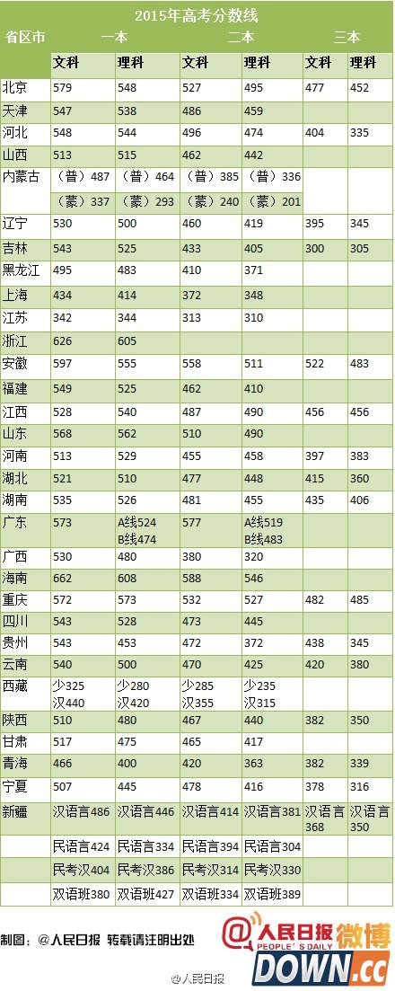 高考成绩分数线出炉