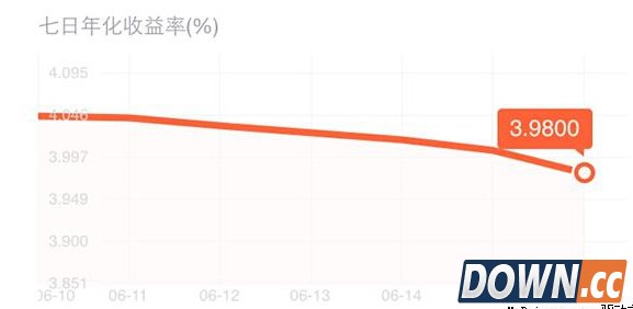余额宝一万一天能赚多少钱