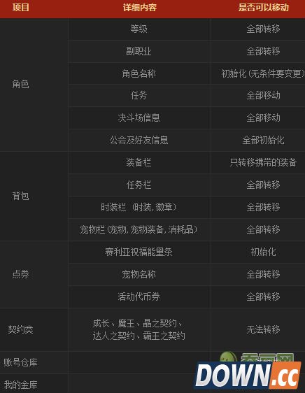 DNF怎么转到极速区