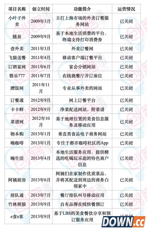 已倒闭的O2O项目名单
