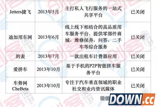 已倒闭的O2O项目名单